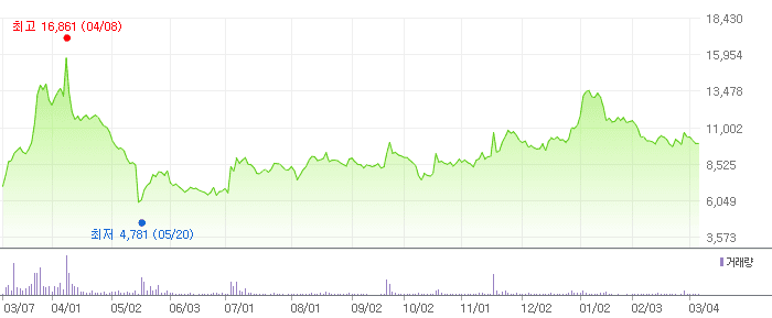 HLB테라퓨틱스 차트