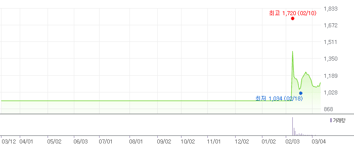 알파홀딩스 차트