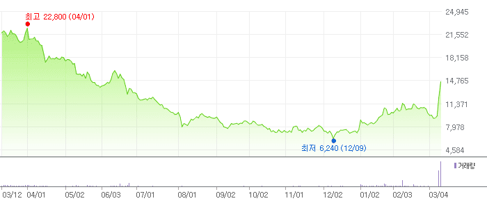 티로보틱스 차트