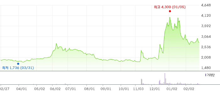 서진오토모티브 차트