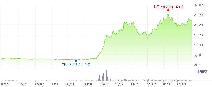 제닉 차트