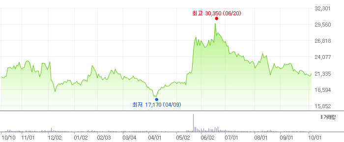 수산인더스트리 차트