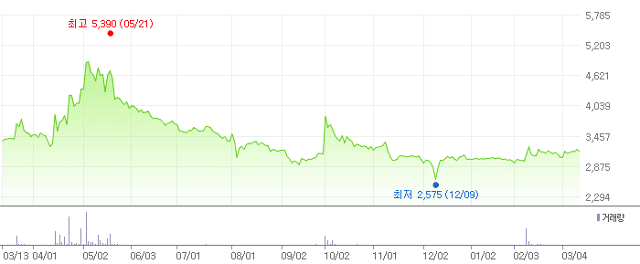 피제이메탈 차트