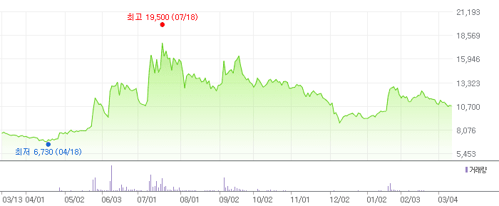 한전산업 차트