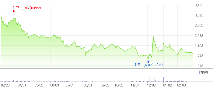 티피씨글로벌 차트