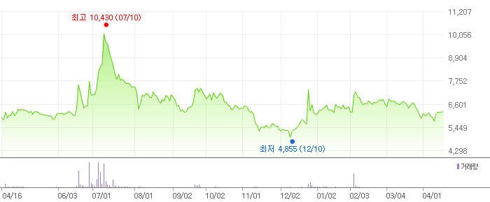 옵투스제약 차트