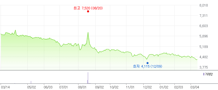 대한과학 차트