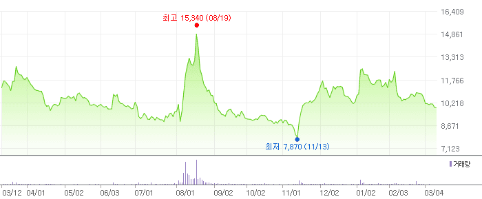 에스디바이오센서 차트