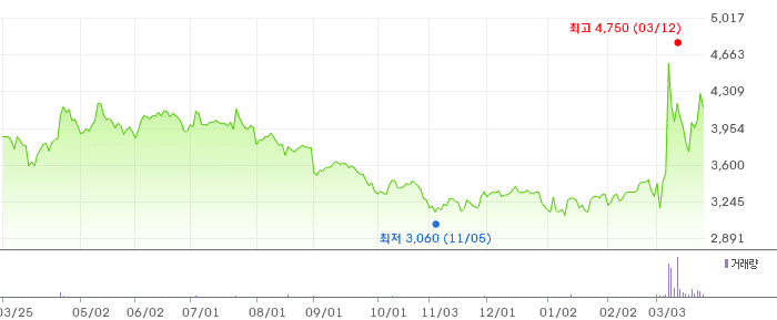 제이씨케미칼 차트