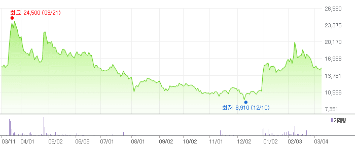 알에스오토메이션 차트