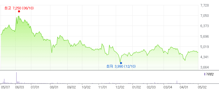 뉴파워프라즈마 차트