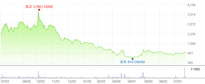 다이나믹디자인 차트