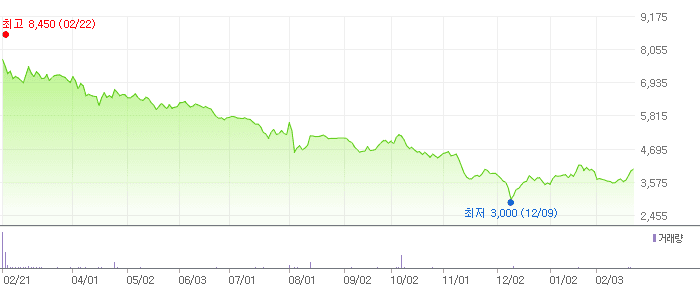 에이치와이티씨 차트