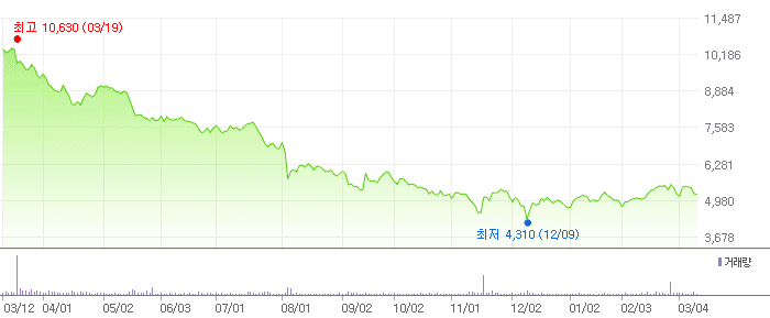 KG에코솔루션 차트