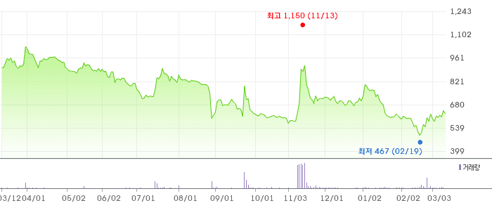 스킨앤스킨 차트