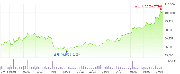 한국콜마 차트