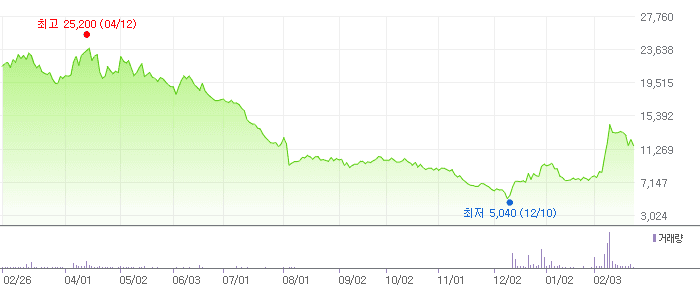 에이엘티 차트