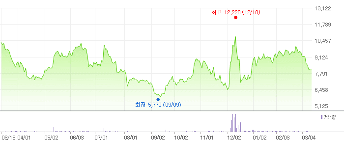 오파스넷 차트