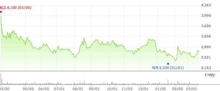 일월지엠엘 차트