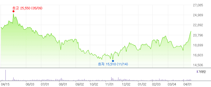 NHN 차트