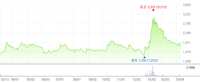 현대ADM 차트