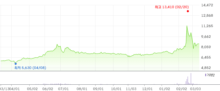 코리아에셋투자증권 차트