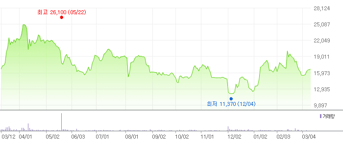 테고사이언스 차트