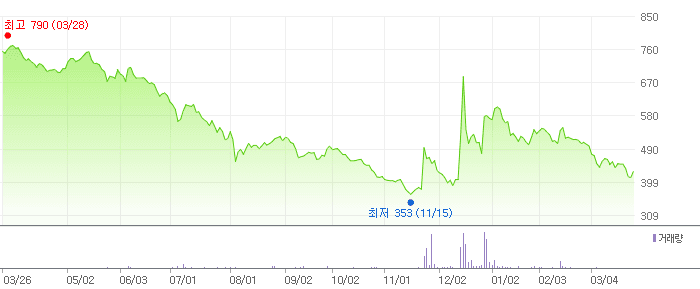 와이제이엠게임즈 차트