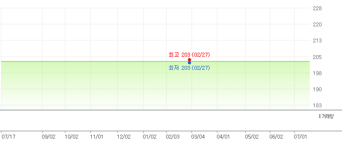 디에이테크놀로지 차트