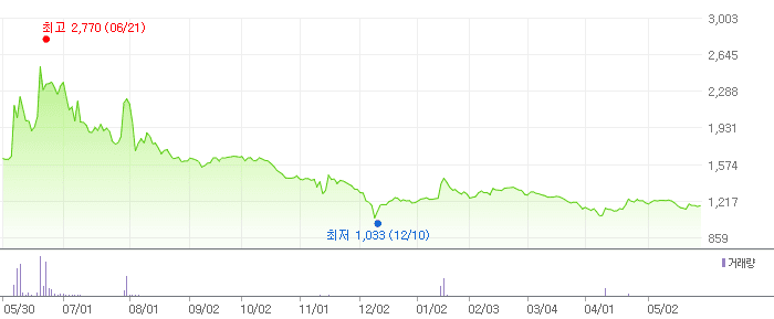 고려시멘트 차트
