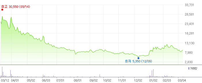 케이엔알시스템 차트