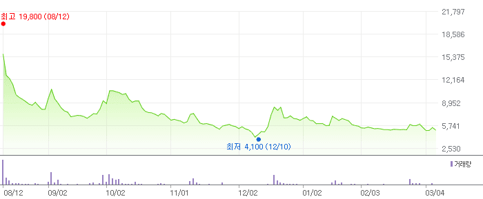 뱅크웨어글로벌 차트