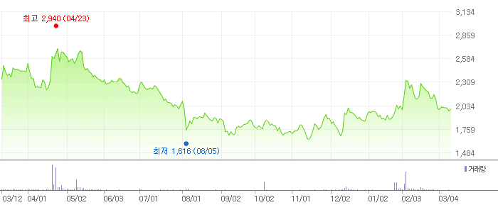 엑셈 차트