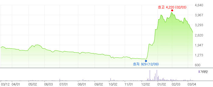 액션스퀘어 차트