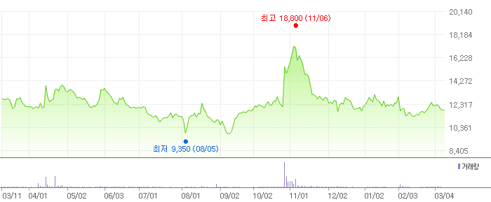 유바이오로직스 차트