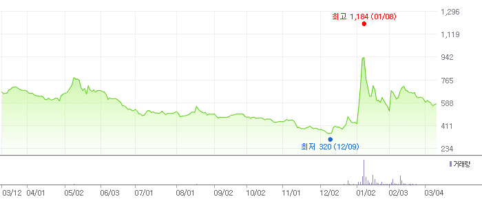 바이오로그디바이스 차트