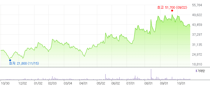 덕산네오룩스 차트