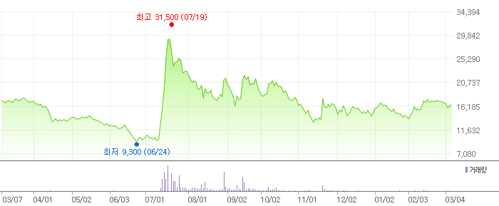 라파스 차트