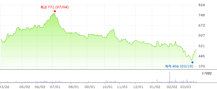 금호에이치티 차트