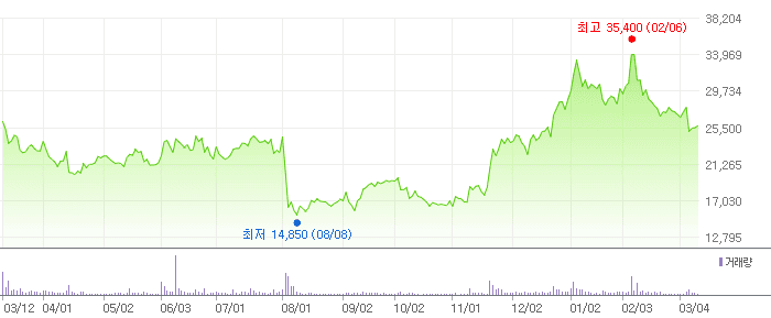 케어젠 차트