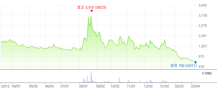 미코바이오메드 차트