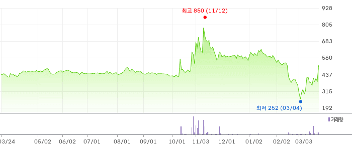 이노인스트루먼트 차트