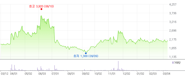 강스템바이오텍 차트