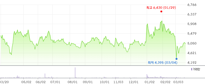 링크제니시스 차트