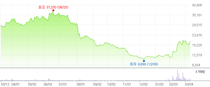 심텍 차트