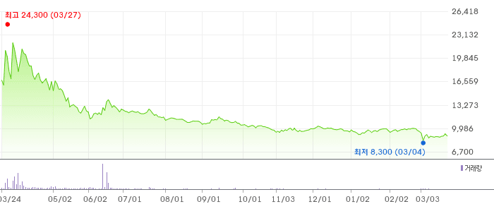 에이텍모빌리티 차트