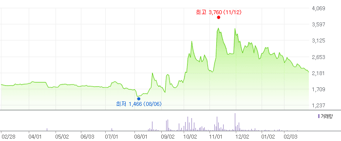 LK삼양 차트