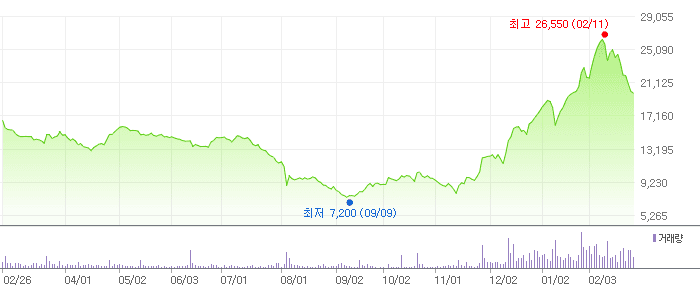 에치에프알 차트