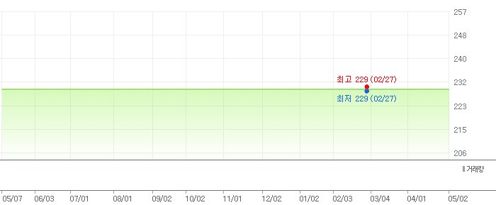 비유테크놀러지 차트