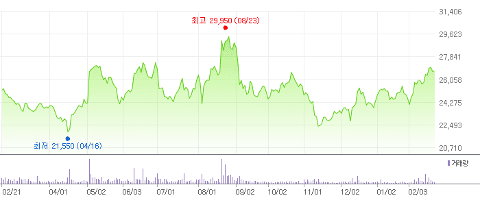 슈프리마 차트